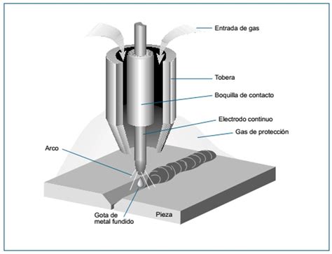 partes principales de la soldadura mig|procesos de soldadura gmaw.